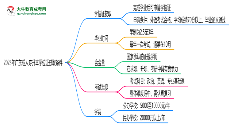 2025年廣東成人專升本學位證獲取條件權(quán)威解讀（最新政策）思維導圖