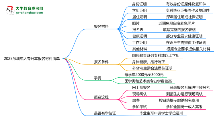2025深圳成人專升本報名材料清單:8類必備文件明細思維導圖