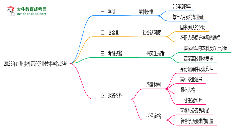 廣州涉外經(jīng)濟職業(yè)技術(shù)學院成考2025年學制調(diào)整：最快多久能拿畢業(yè)證？思維導圖