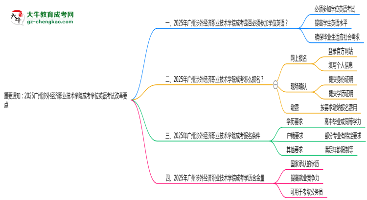 重要通知:2025廣州涉外經(jīng)濟(jì)職業(yè)技術(shù)學(xué)院成考學(xué)位英語(yǔ)考試改革要點(diǎn)思維導(dǎo)圖