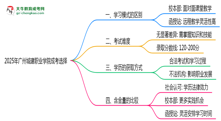 2025年廣州城建職業(yè)學院成考選校本部還是函授站？6大對比解析思維導圖