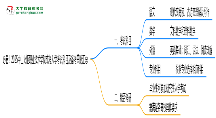 必看！2025中山火炬職業(yè)技術(shù)學(xué)院成考入學(xué)考試科目及備考策略匯總思維導(dǎo)圖