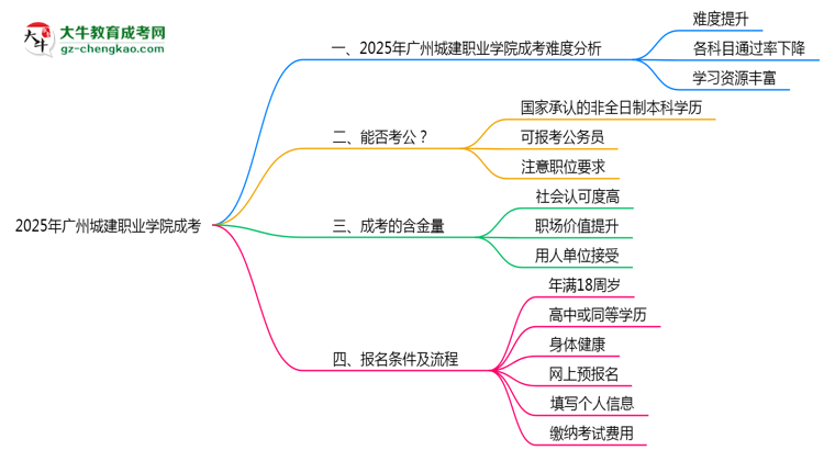 2025廣州城建職業(yè)學(xué)院成考難度升級(jí)？各科目通過率數(shù)據(jù)曝光思維導(dǎo)圖