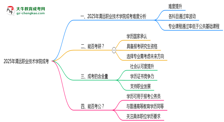 2025清遠職業(yè)技術學院成考難度升級？各科目通過率數(shù)據曝光思維導圖