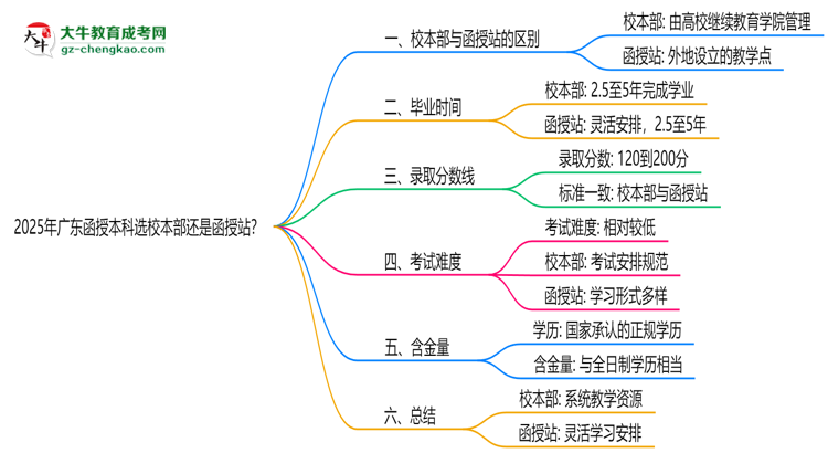 2025年廣東函授本科選校本部還是函授站？6大對比解析思維導(dǎo)圖