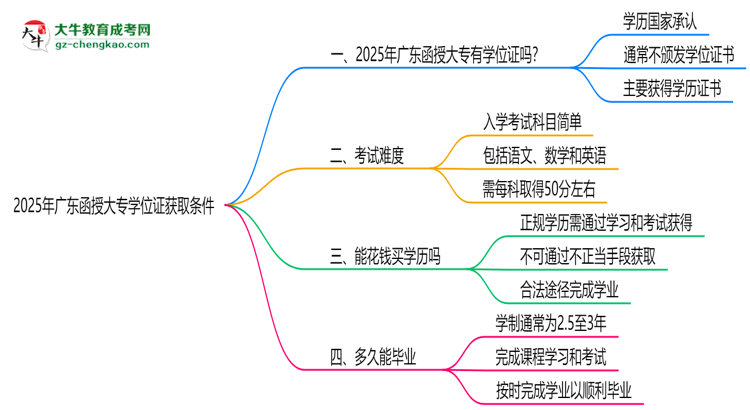 2025年廣東函授大專學(xué)位證獲取條件權(quán)威解讀（最新政策）思維導(dǎo)圖