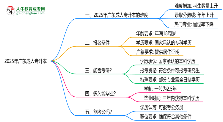 2025廣東成人專升本難度升級(jí)?各科目通過率數(shù)據(jù)曝光思維導(dǎo)圖