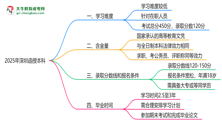 2025深圳函授本科難度升級(jí)？各科目通過(guò)率數(shù)據(jù)曝光思維導(dǎo)圖