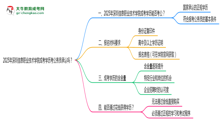 2025深圳信息職業(yè)技術(shù)學(xué)院成考學(xué)歷考公務(wù)員承認(rèn)嗎？官方回應(yīng)來(lái)了思維導(dǎo)圖