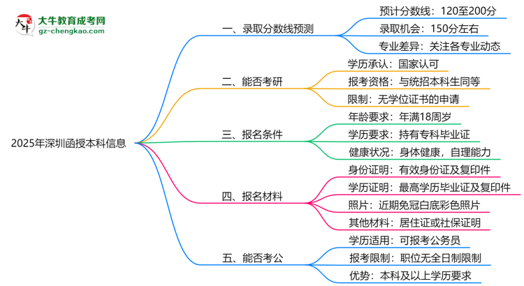 2025深圳函授本科分?jǐn)?shù)線預(yù)測(cè)：各專業(yè)錄取標(biāo)準(zhǔn)搶先看思維導(dǎo)圖