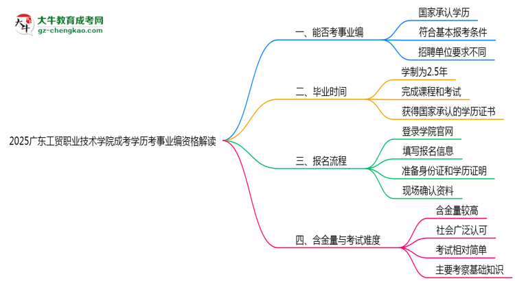 2025廣東工貿職業(yè)技術學院成考學歷考事業(yè)編資格解讀(最新標準)思維導圖