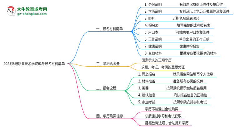 2025揭陽職業(yè)技術學院成考報名材料清單：8類必備文件明細思維導圖