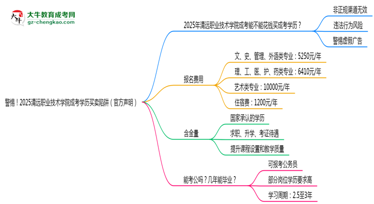 警惕！2025清遠(yuǎn)職業(yè)技術(shù)學(xué)院成考學(xué)歷買賣陷阱（官方聲明）思維導(dǎo)圖