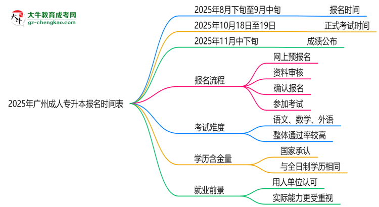 速看！2025年廣州成人專升本報名時間表+流程全解析思維導(dǎo)圖