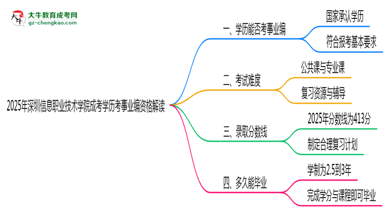 2025深圳信息職業(yè)技術學院成考學歷考事業(yè)編資格解讀(最新標準)思維導圖