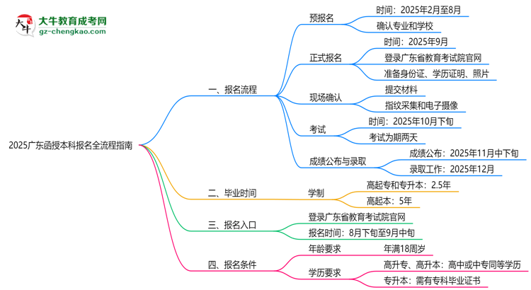 2025廣東函授本科報名全流程指南(含圖文教程)思維導圖