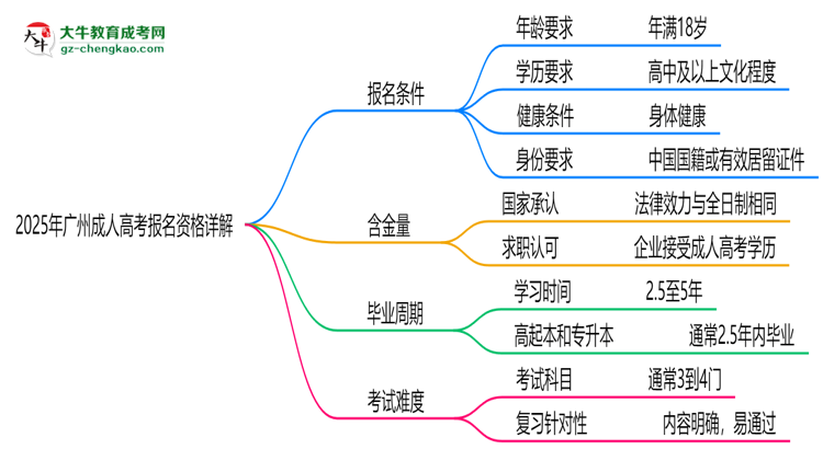廣州2025成人高考報(bào)名資格詳解：這些條件你必須達(dá)標(biāo)！思維導(dǎo)圖