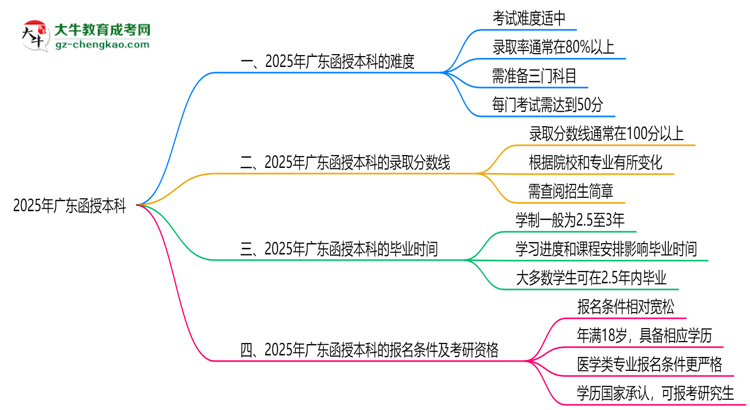 2025廣東函授本科難度升級？各科目通過率數(shù)據(jù)曝光思維導圖