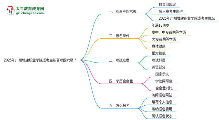 2025廣州城建職業(yè)學(xué)院成考生能否考四六級(jí)?教育部最新答復(fù)思維導(dǎo)圖