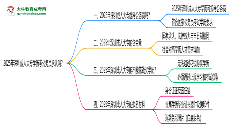 2025深圳成人大專(zhuān)學(xué)歷考公務(wù)員承認(rèn)嗎？官方回應(yīng)來(lái)了思維導(dǎo)圖