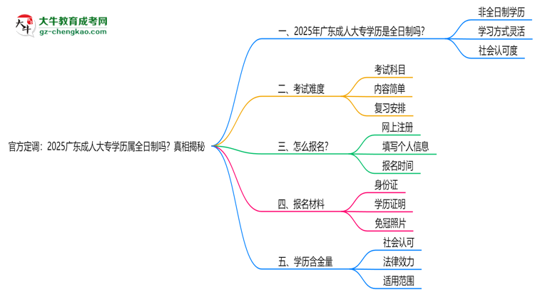 官方定調(diào):2025廣東成人大專學(xué)歷屬全日制嗎?真相揭秘思維導(dǎo)圖