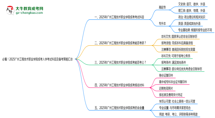 必看！2025廣州工程技術(shù)職業(yè)學(xué)院成考入學(xué)考試科目及備考策略匯總思維導(dǎo)圖
