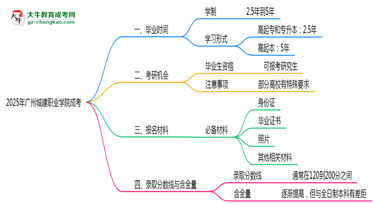 廣州城建職業(yè)學(xué)院成考2025年學(xué)制調(diào)整:最快多久能拿畢業(yè)證?思維導(dǎo)圖
