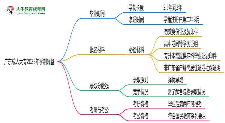 廣東成人大專2025年學(xué)制調(diào)整：最快多久能拿畢業(yè)證？思維導(dǎo)圖