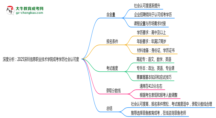 深度分析：2025深圳信息職業(yè)技術(shù)學(xué)院成考學(xué)歷社會(huì)認(rèn)可度有多高？思維導(dǎo)圖