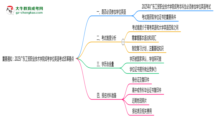 重要通知：2025廣東工貿(mào)職業(yè)技術(shù)學(xué)院成考學(xué)位英語(yǔ)考試改革要點(diǎn)思維導(dǎo)圖