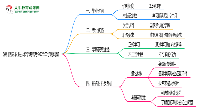 深圳信息職業(yè)技術(shù)學(xué)院成考2025年學(xué)制調(diào)整：最快多久能拿畢業(yè)證？思維導(dǎo)圖