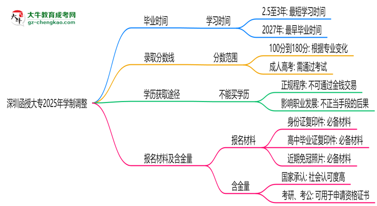 深圳函授大專(zhuān)2025年學(xué)制調(diào)整：最快多久能拿畢業(yè)證？思維導(dǎo)圖