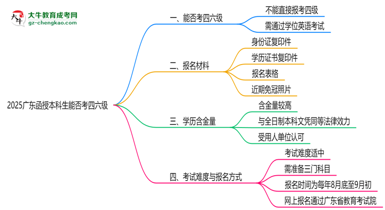 2025廣東函授本科生能否考四六級?教育部最新答復(fù)思維導(dǎo)圖