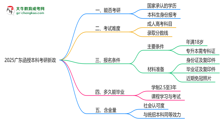 2025廣東函授本科畢業(yè)生考研新政:這些限制需注意思維導(dǎo)圖