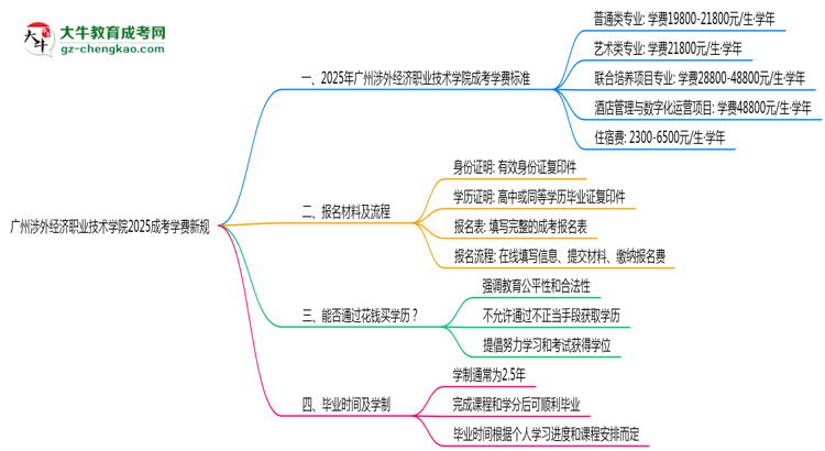 廣州涉外經(jīng)濟(jì)職業(yè)技術(shù)學(xué)院2025成考學(xué)費(fèi)新規(guī):各院校收費(fèi)標(biāo)準(zhǔn)完整公示思維導(dǎo)圖