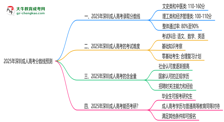 2025深圳成人高考分?jǐn)?shù)線預(yù)測(cè)：各專(zhuān)業(yè)錄取標(biāo)準(zhǔn)搶先看思維導(dǎo)圖