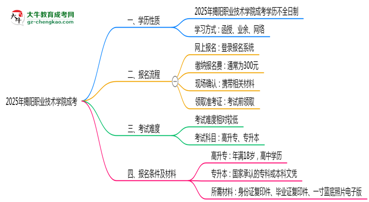 官方定調(diào)：2025揭陽職業(yè)技術(shù)學(xué)院成考學(xué)歷屬全日制嗎？真相揭秘思維導(dǎo)圖