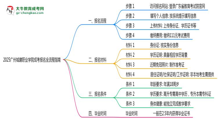 2025廣州城建職業(yè)學(xué)院成考報名全流程指南(含圖文教程)思維導(dǎo)圖