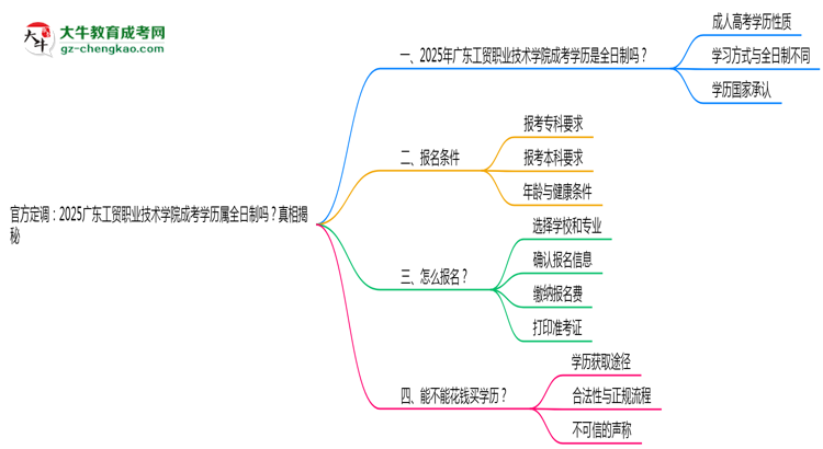 官方定調(diào)：2025廣東工貿(mào)職業(yè)技術(shù)學(xué)院成考學(xué)歷屬全日制嗎？真相揭秘思維導(dǎo)圖