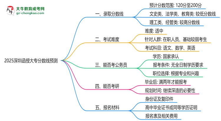 2025深圳函授大專分?jǐn)?shù)線預(yù)測：各專業(yè)錄取標(biāo)準(zhǔn)搶先看思維導(dǎo)圖