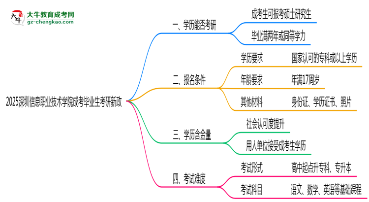2025深圳信息職業(yè)技術學院成考畢業(yè)生考研新政：這些限制需注意思維導圖