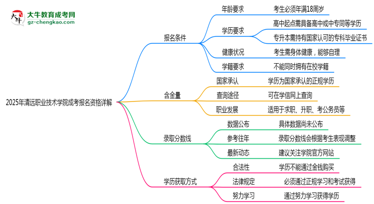 清遠(yuǎn)職業(yè)技術(shù)學(xué)院2025成考報(bào)名資格詳解：這些條件你必須達(dá)標(biāo)！思維導(dǎo)圖