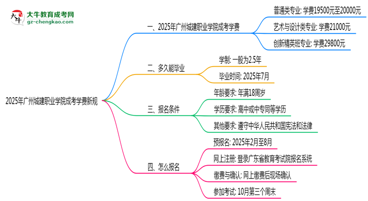廣州城建職業(yè)學(xué)院2025成考學(xué)費新規(guī)：各院校收費標(biāo)準(zhǔn)完整公示思維導(dǎo)圖
