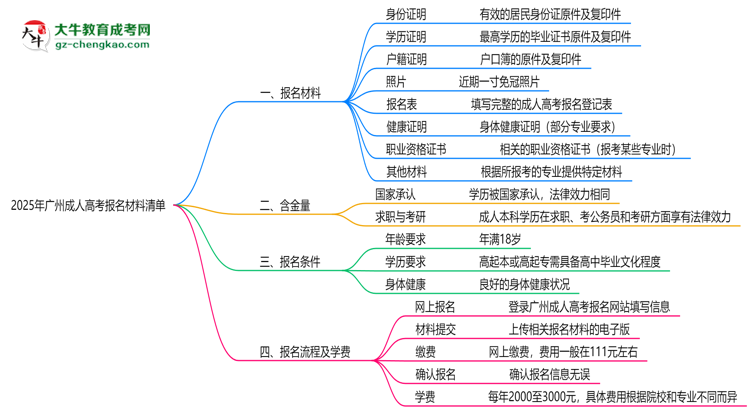 2025廣州成人高考報名材料清單:8類必備文件明細思維導圖