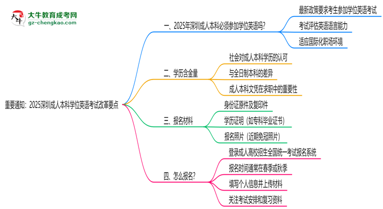 重要通知:2025深圳成人本科學位英語考試改革要點思維導圖