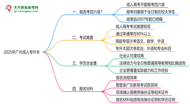 2025廣州成人專升本生能否考四六級(jí)？教育部最新答復(fù)思維導(dǎo)圖