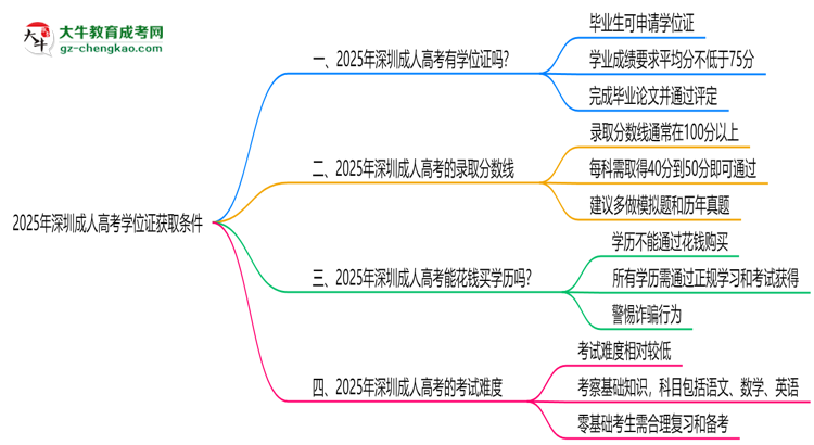2025年深圳成人高考學(xué)位證獲取條件權(quán)威解讀(最新政策)思維導(dǎo)圖