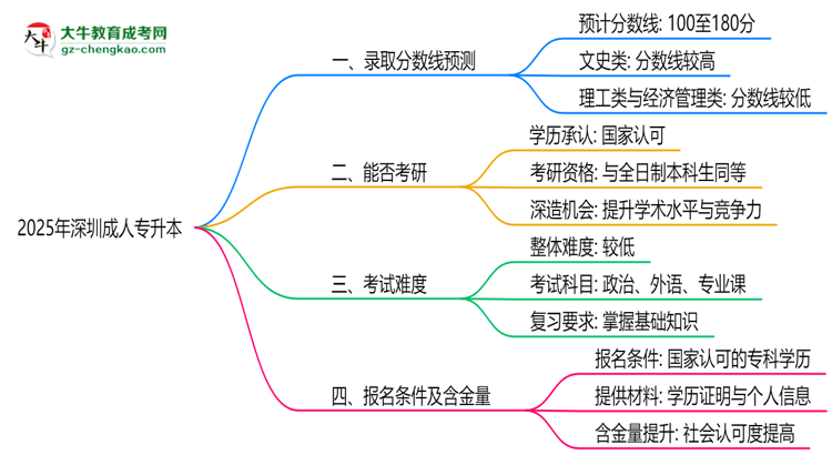2025深圳成人專升本分?jǐn)?shù)線預(yù)測:各專業(yè)錄取標(biāo)準(zhǔn)搶先看思維導(dǎo)圖