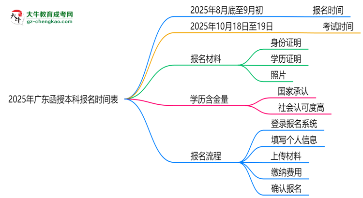 速看！2025年廣東函授本科報(bào)名時(shí)間表+流程全解析思維導(dǎo)圖