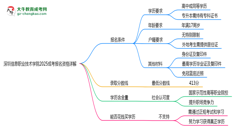 深圳信息職業(yè)技術(shù)學(xué)院2025成考報(bào)名資格詳解：這些條件你必須達(dá)標(biāo)！思維導(dǎo)圖